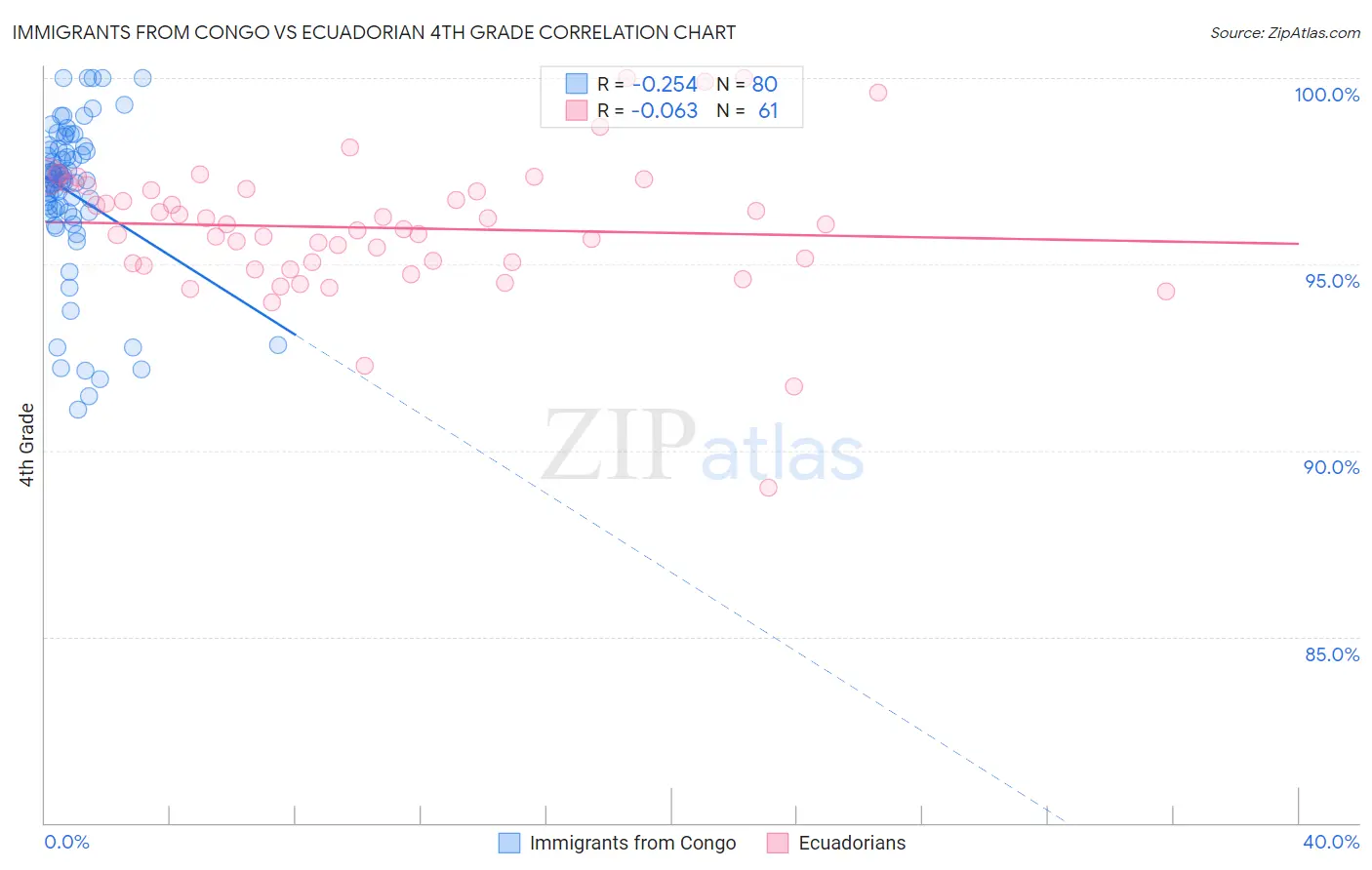 Immigrants from Congo vs Ecuadorian 4th Grade