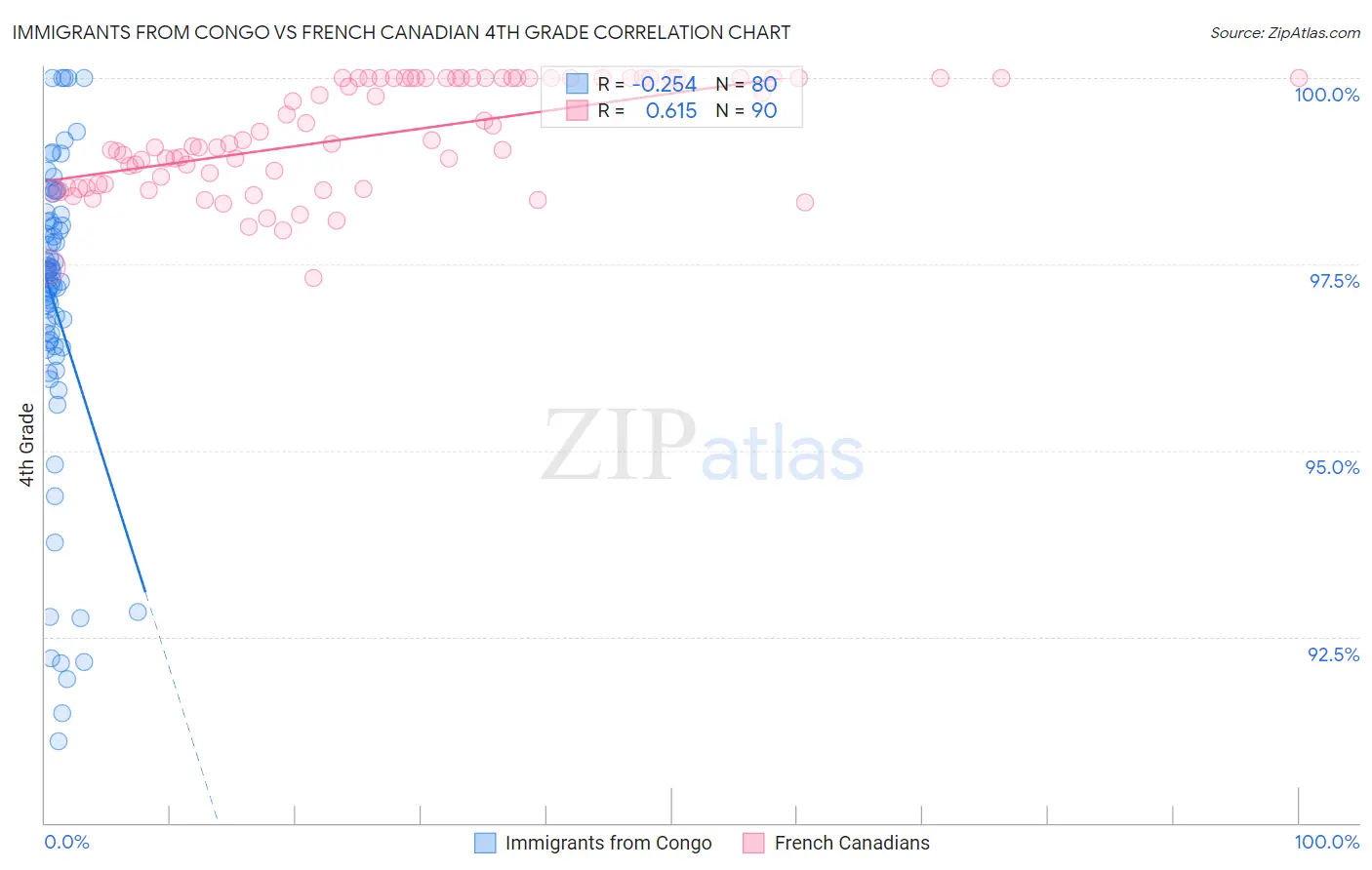 Immigrants from Congo vs French Canadian 4th Grade