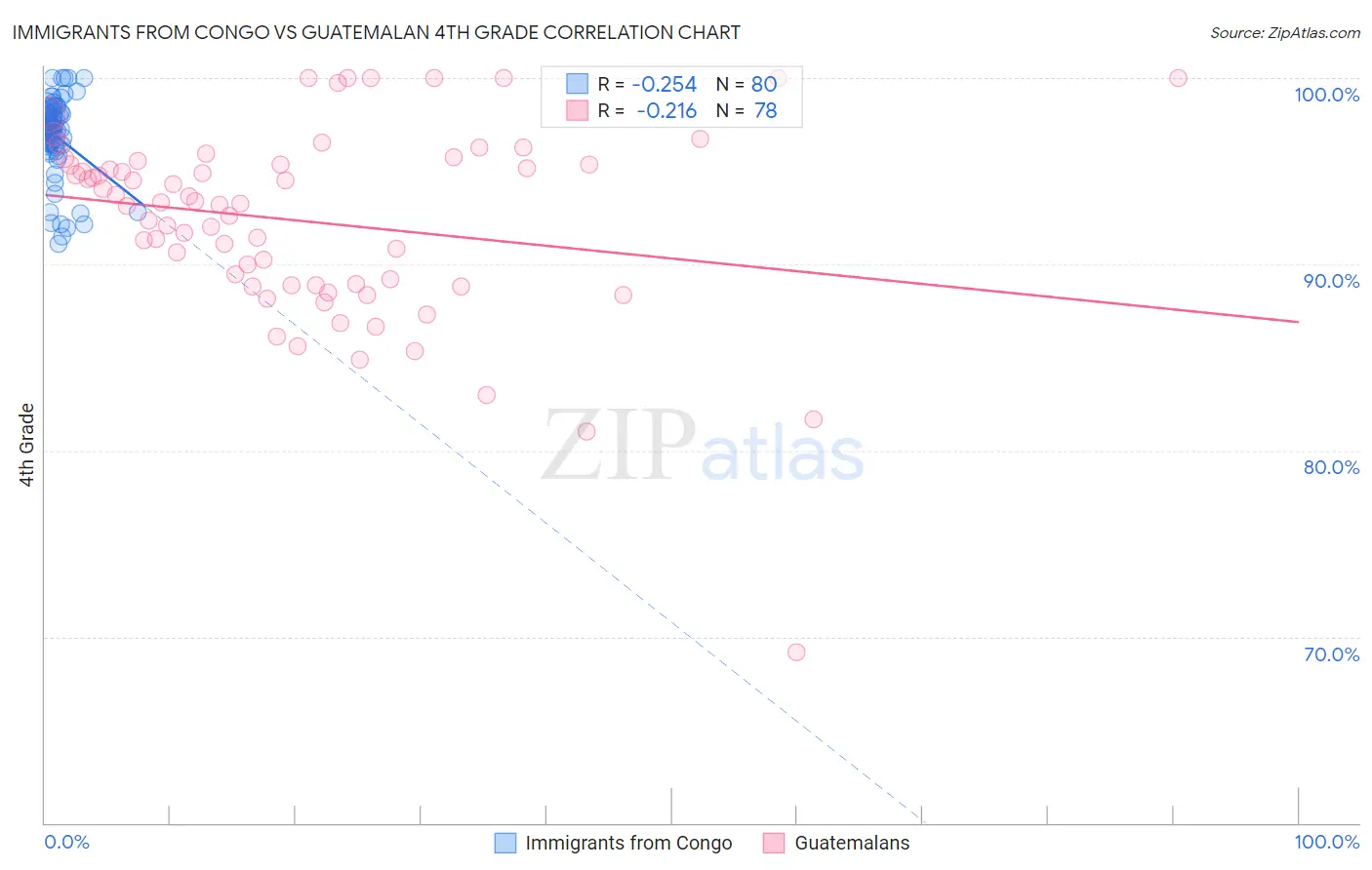 Immigrants from Congo vs Guatemalan 4th Grade