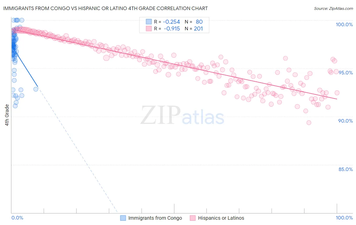 Immigrants from Congo vs Hispanic or Latino 4th Grade