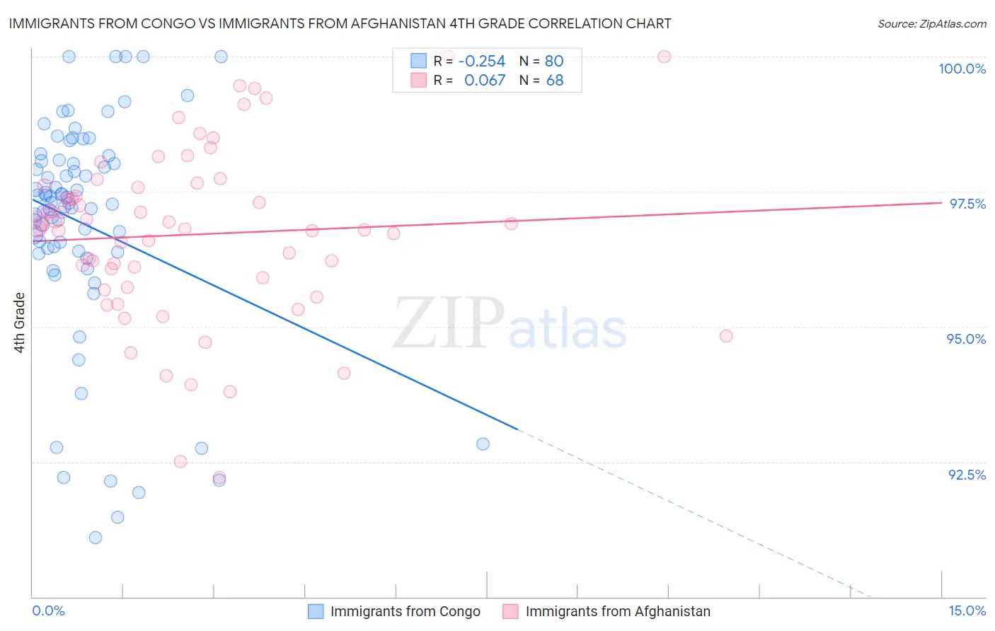 Immigrants from Congo vs Immigrants from Afghanistan 4th Grade