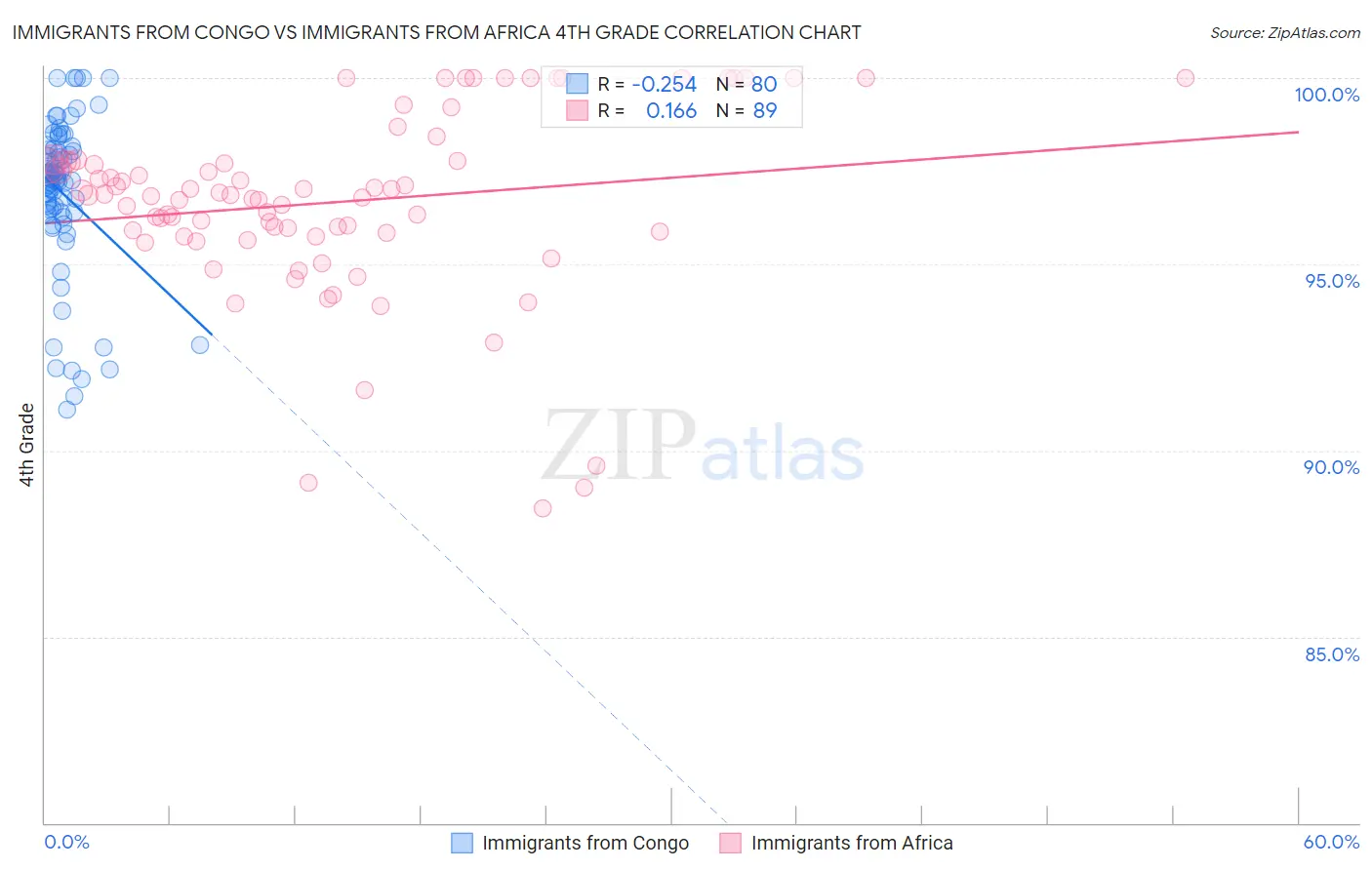 Immigrants from Congo vs Immigrants from Africa 4th Grade