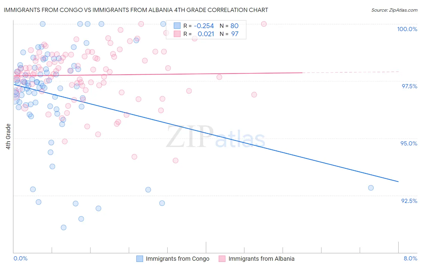 Immigrants from Congo vs Immigrants from Albania 4th Grade