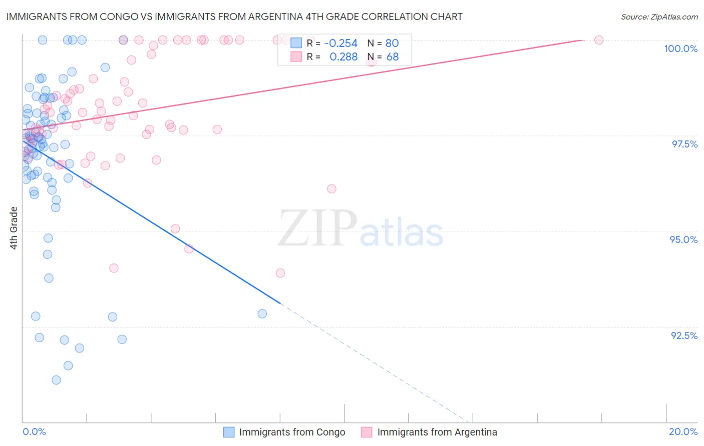 Immigrants from Congo vs Immigrants from Argentina 4th Grade