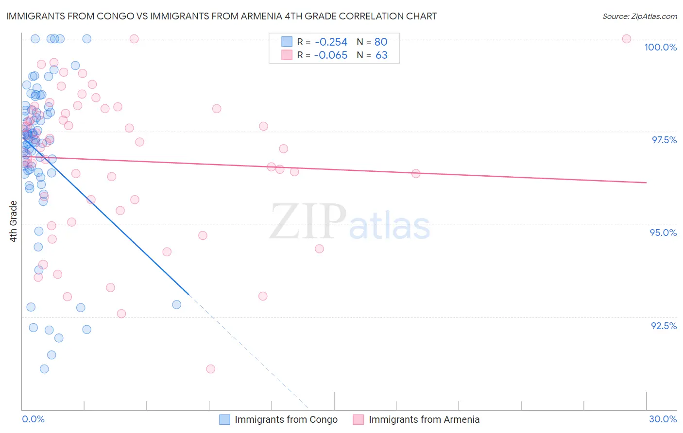 Immigrants from Congo vs Immigrants from Armenia 4th Grade