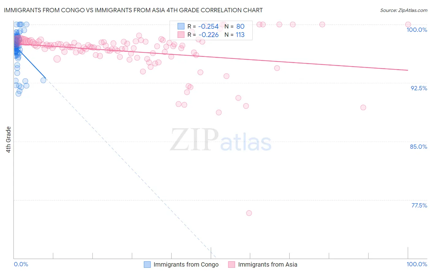 Immigrants from Congo vs Immigrants from Asia 4th Grade