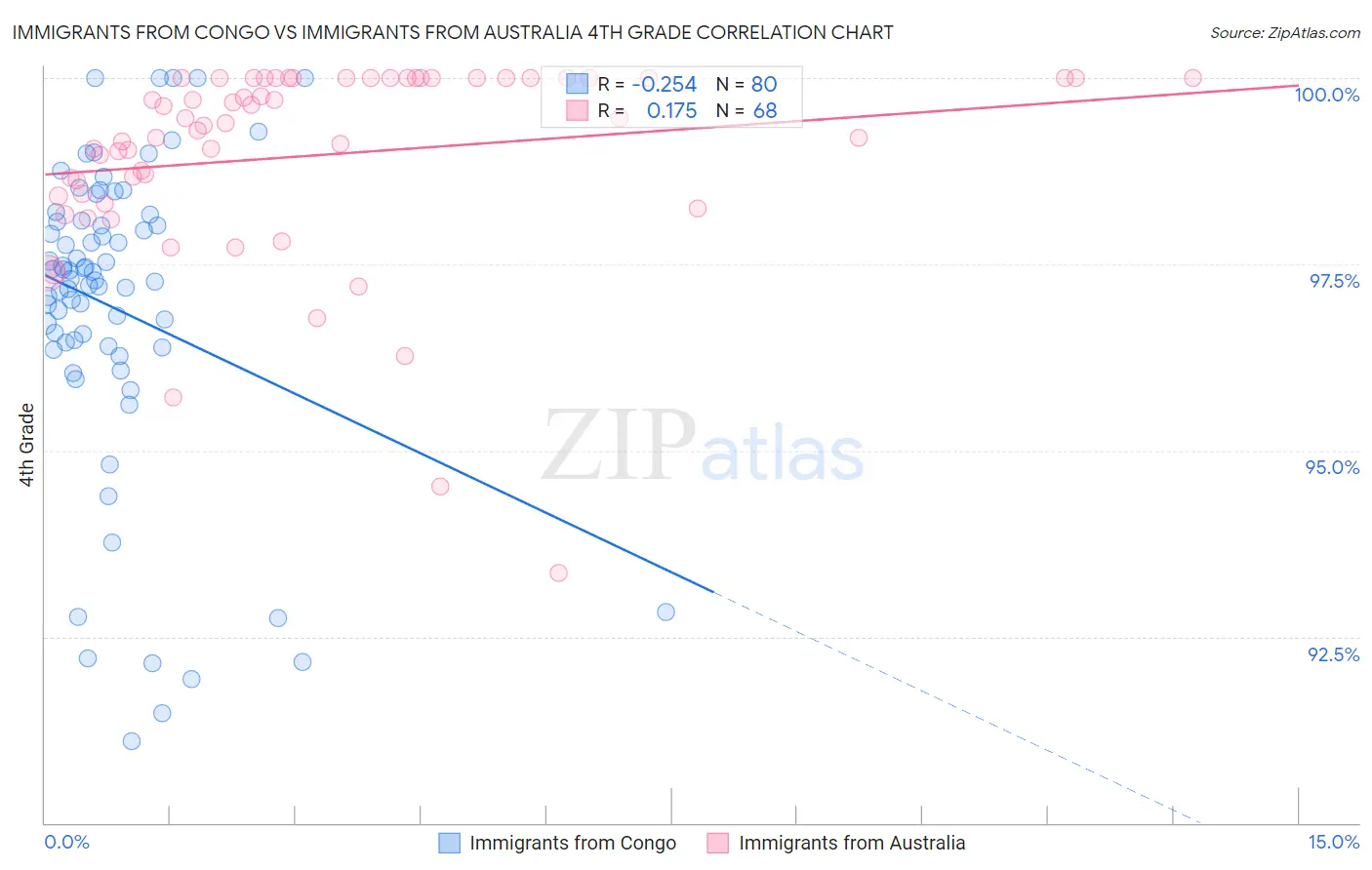 Immigrants from Congo vs Immigrants from Australia 4th Grade