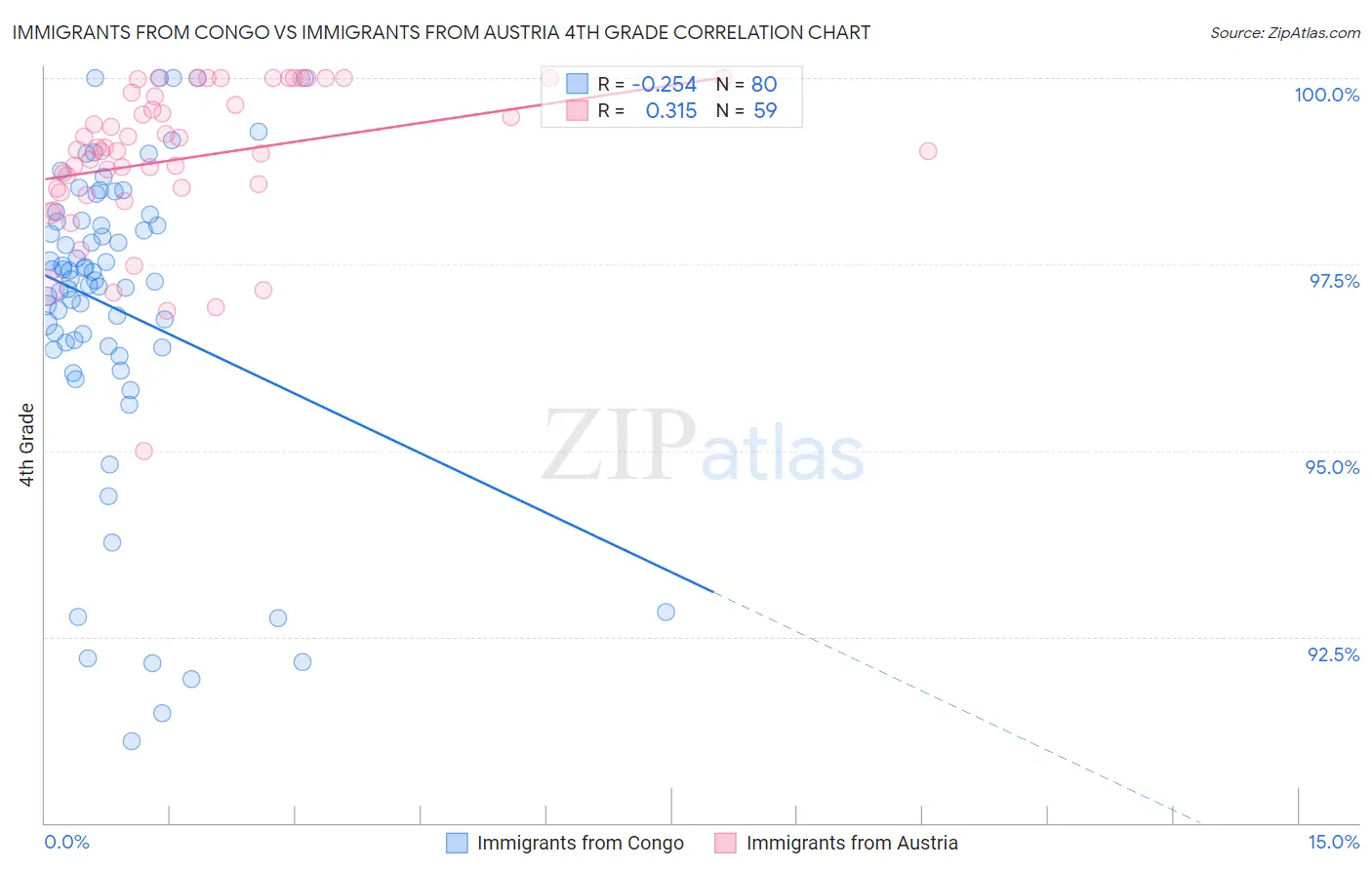 Immigrants from Congo vs Immigrants from Austria 4th Grade