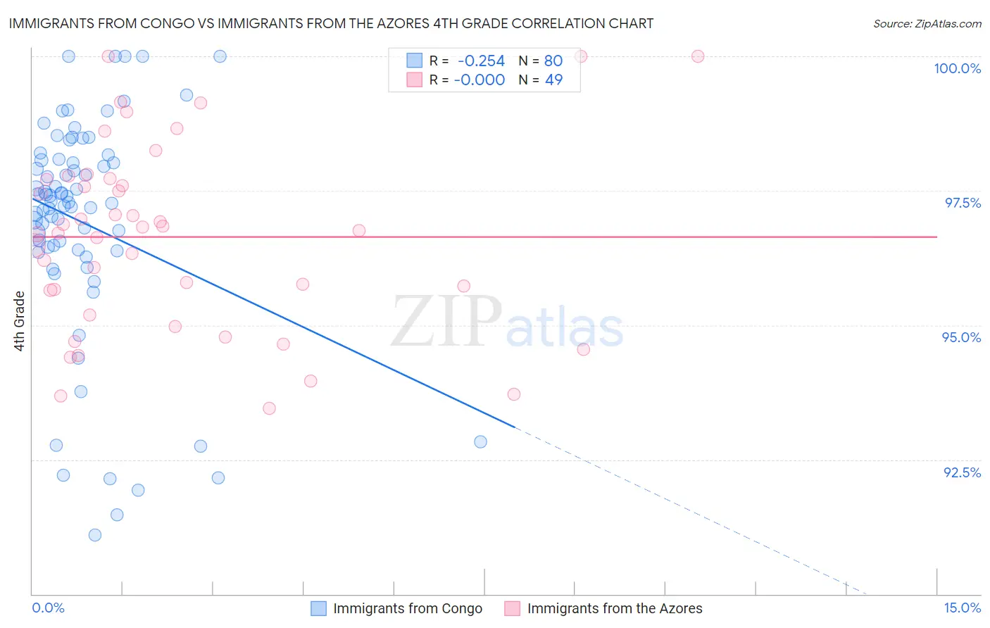 Immigrants from Congo vs Immigrants from the Azores 4th Grade