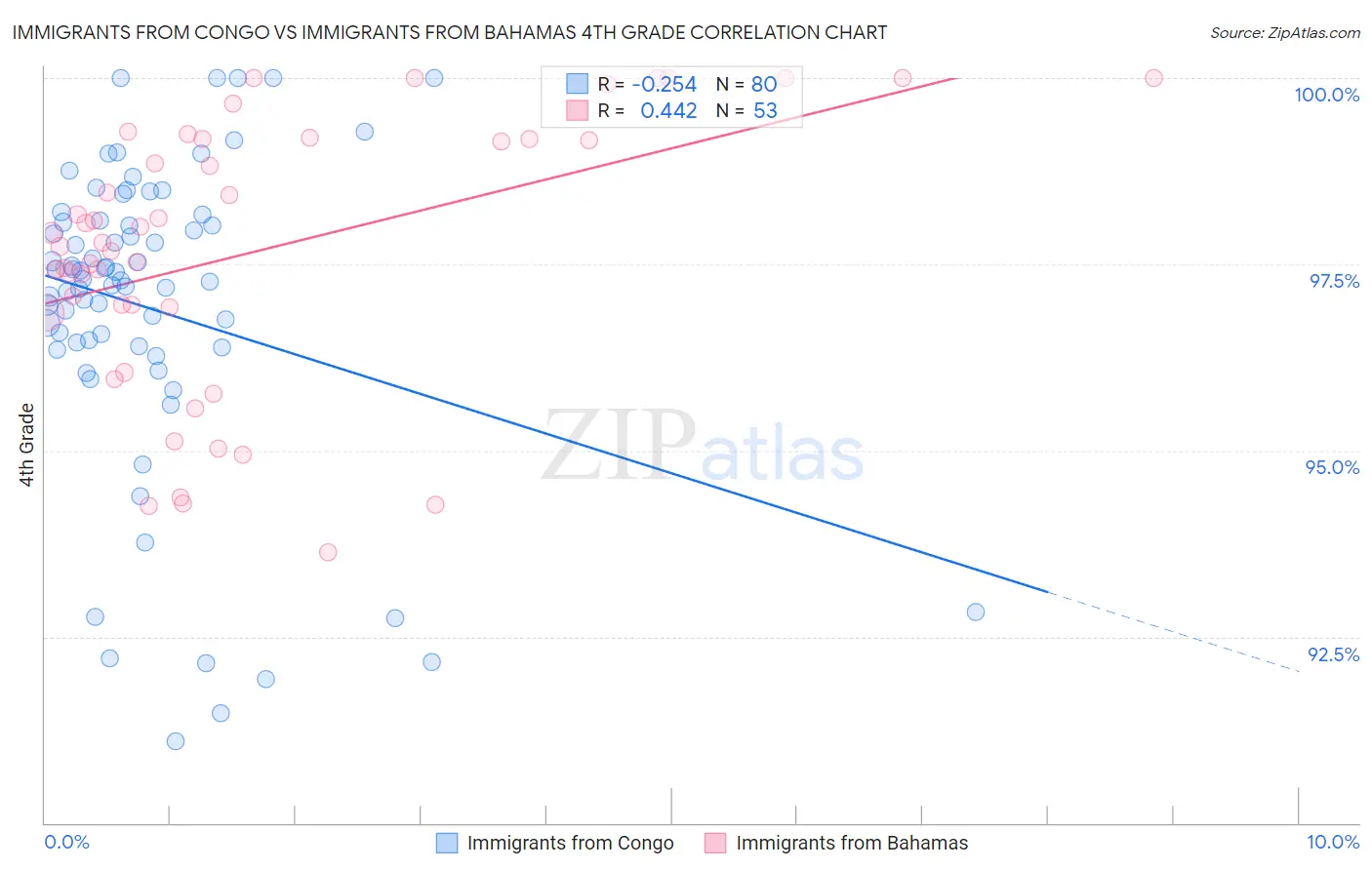 Immigrants from Congo vs Immigrants from Bahamas 4th Grade