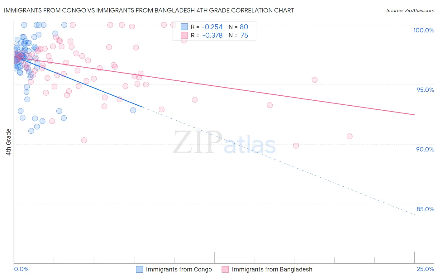 Immigrants from Congo vs Immigrants from Bangladesh 4th Grade