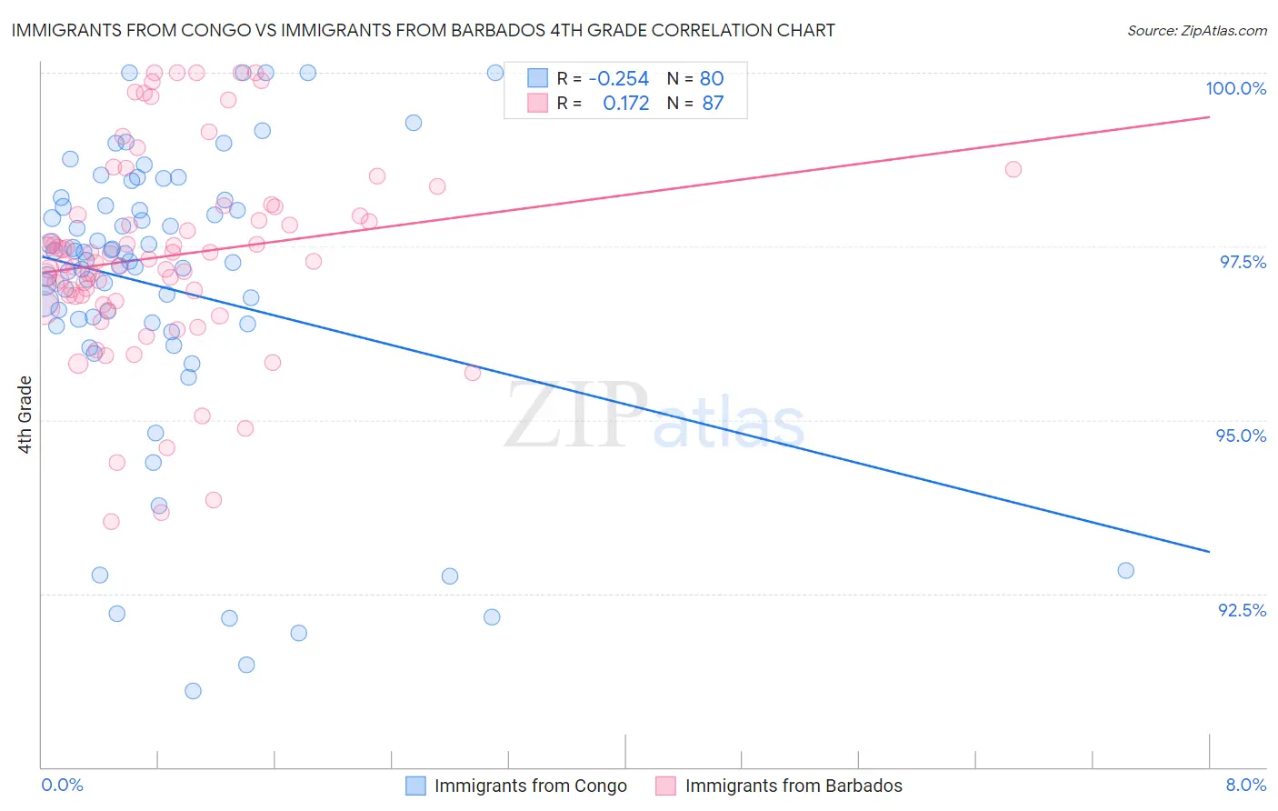 Immigrants from Congo vs Immigrants from Barbados 4th Grade