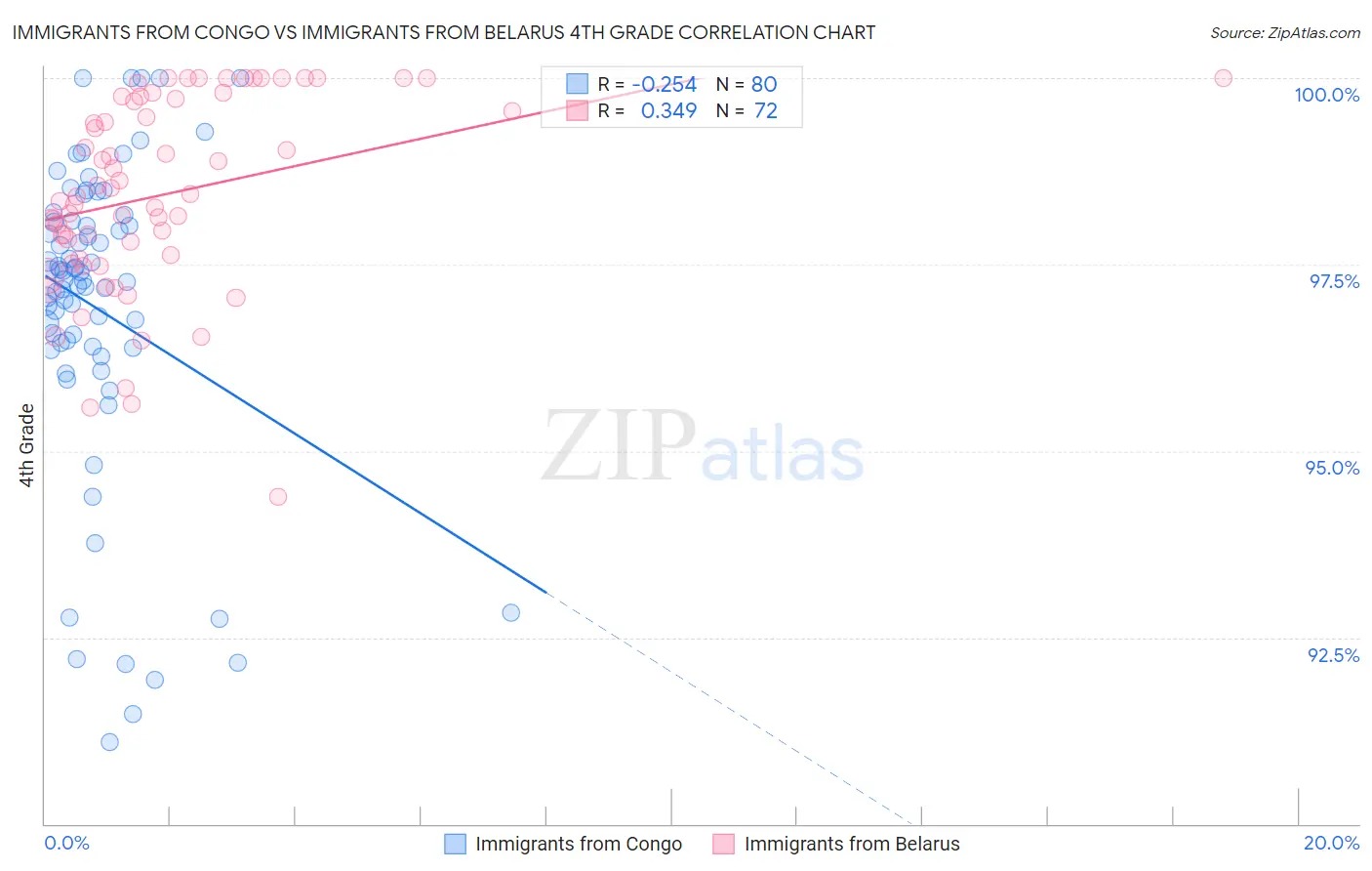Immigrants from Congo vs Immigrants from Belarus 4th Grade