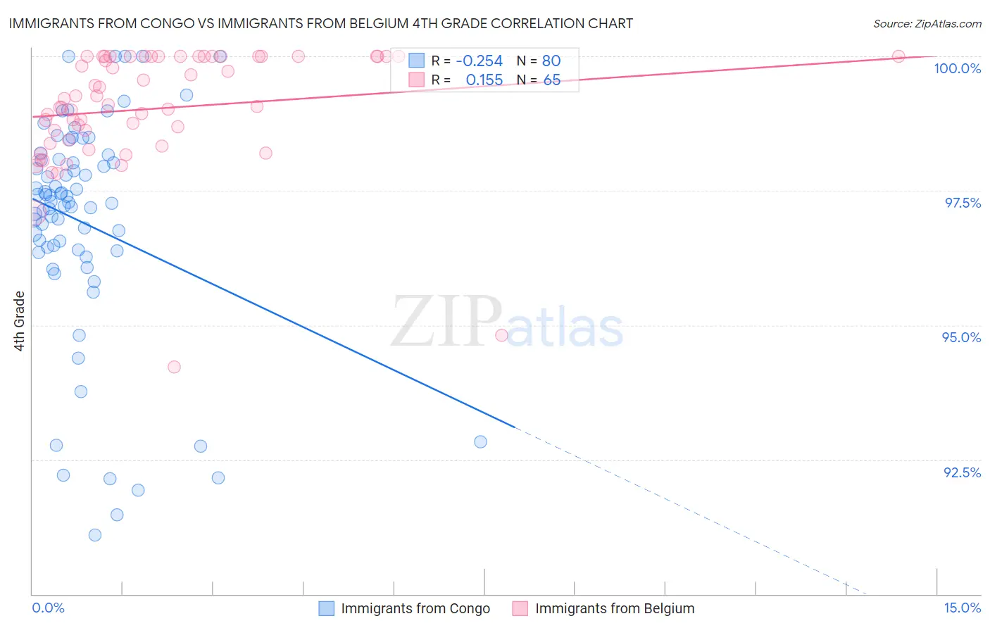 Immigrants from Congo vs Immigrants from Belgium 4th Grade