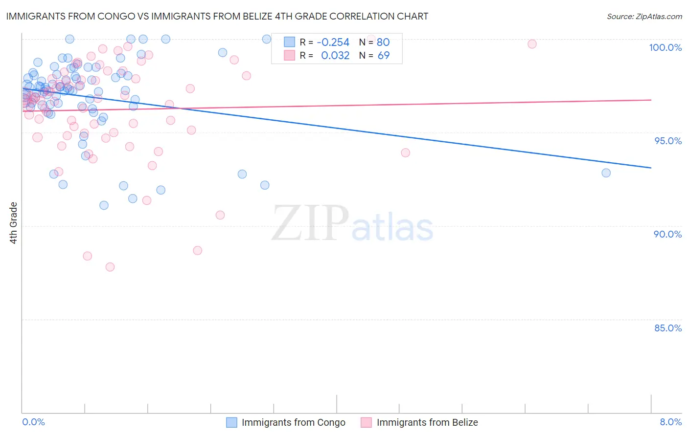 Immigrants from Congo vs Immigrants from Belize 4th Grade