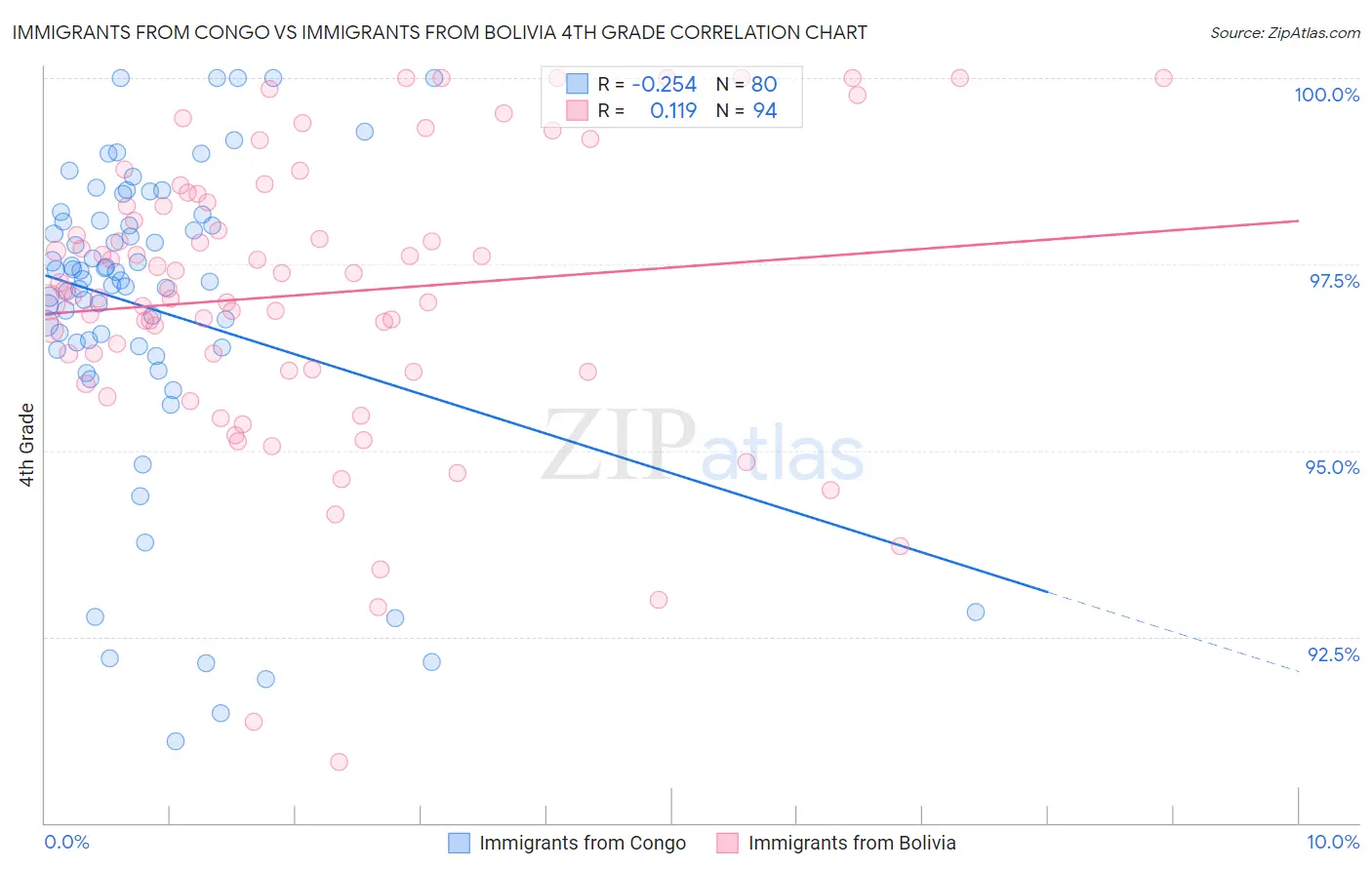 Immigrants from Congo vs Immigrants from Bolivia 4th Grade