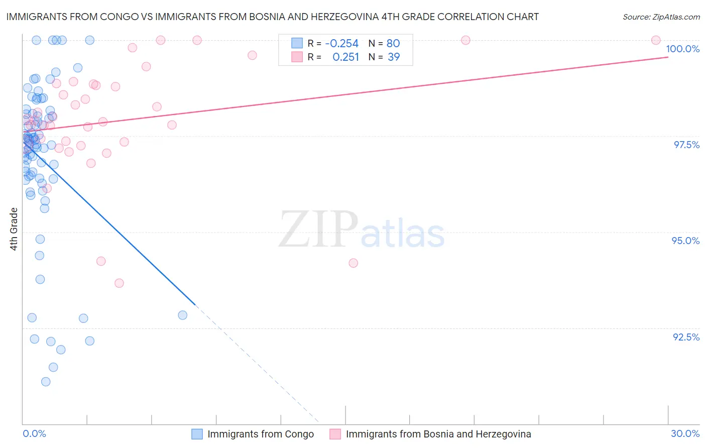 Immigrants from Congo vs Immigrants from Bosnia and Herzegovina 4th Grade