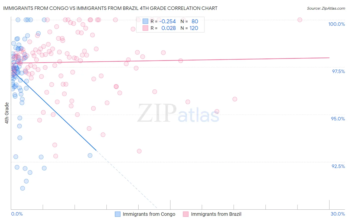 Immigrants from Congo vs Immigrants from Brazil 4th Grade