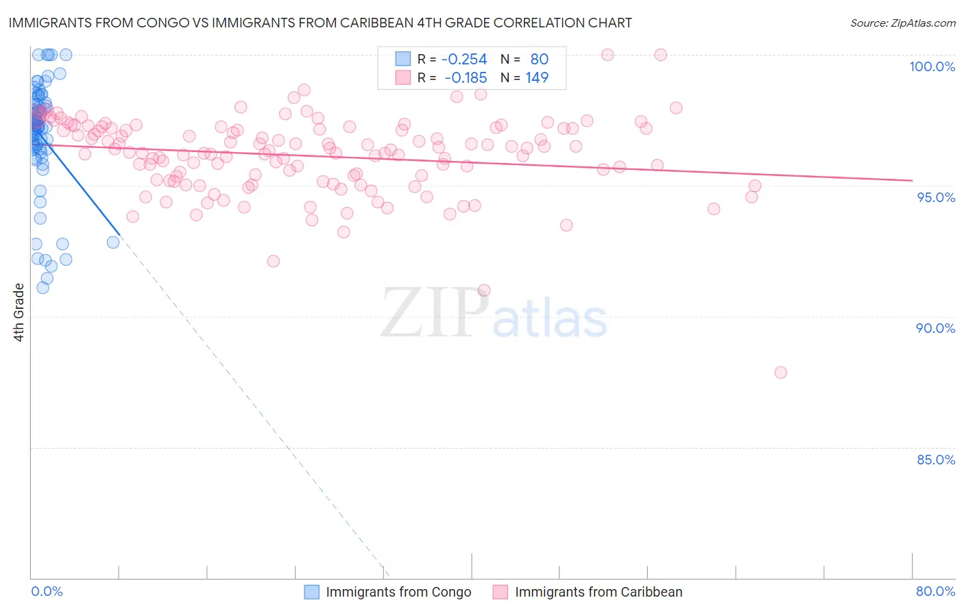 Immigrants from Congo vs Immigrants from Caribbean 4th Grade