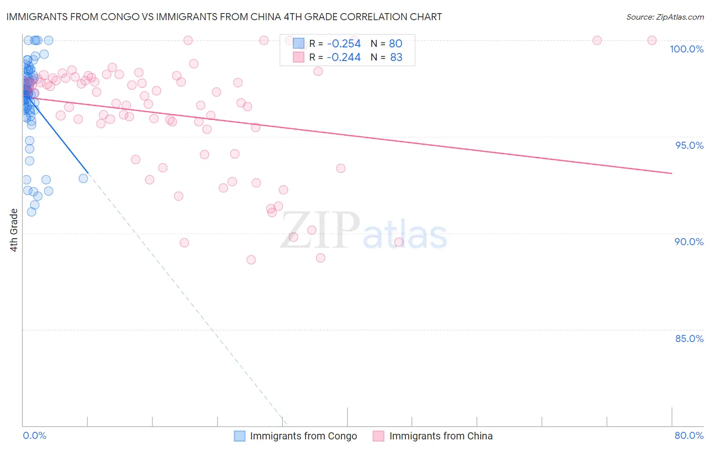 Immigrants from Congo vs Immigrants from China 4th Grade