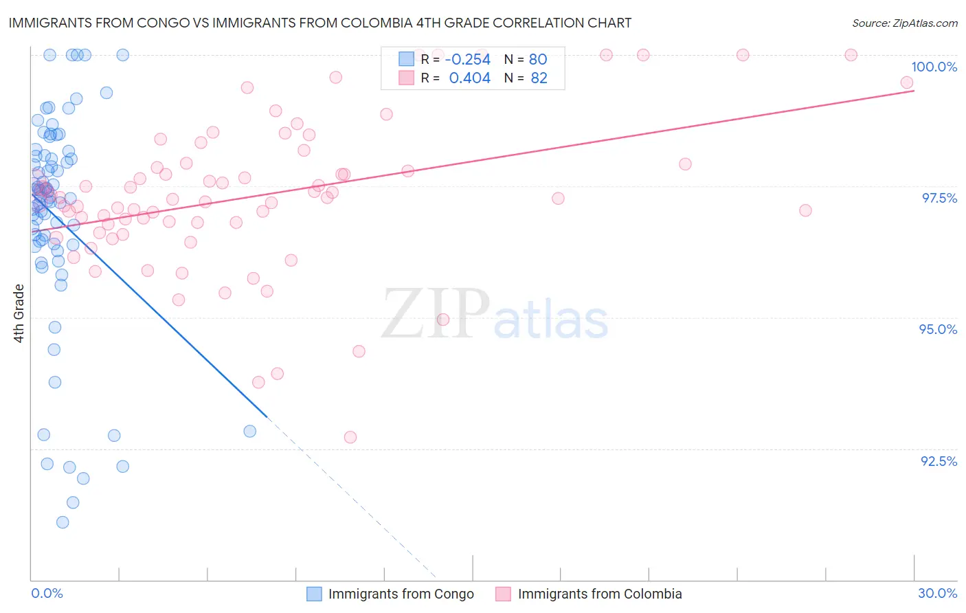 Immigrants from Congo vs Immigrants from Colombia 4th Grade