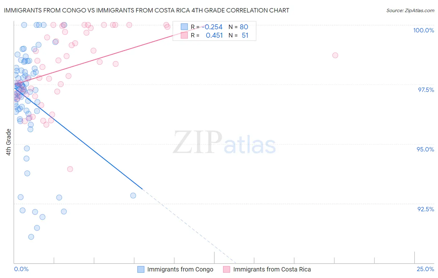 Immigrants from Congo vs Immigrants from Costa Rica 4th Grade