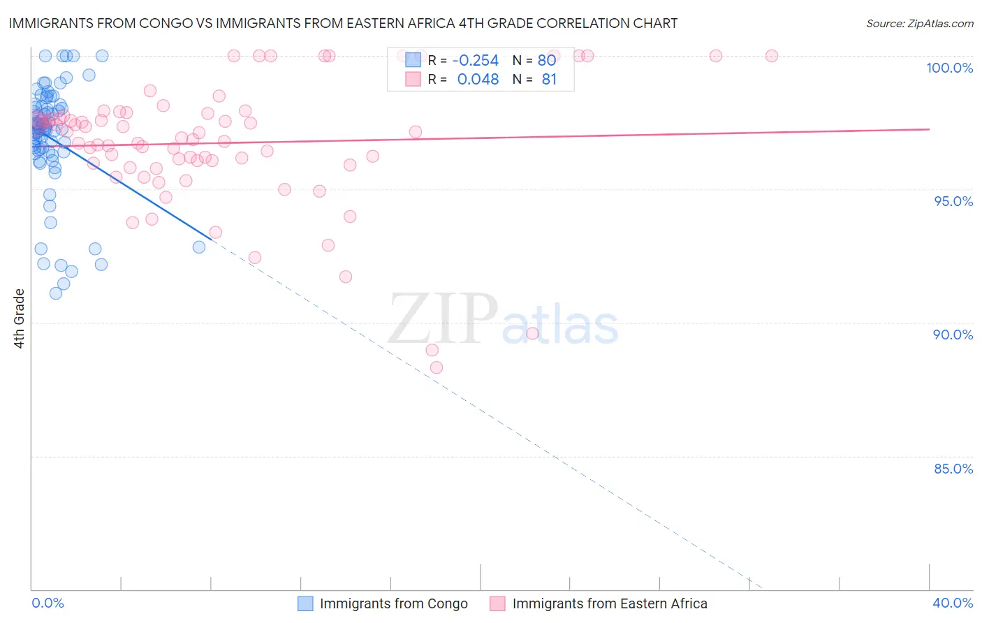 Immigrants from Congo vs Immigrants from Eastern Africa 4th Grade