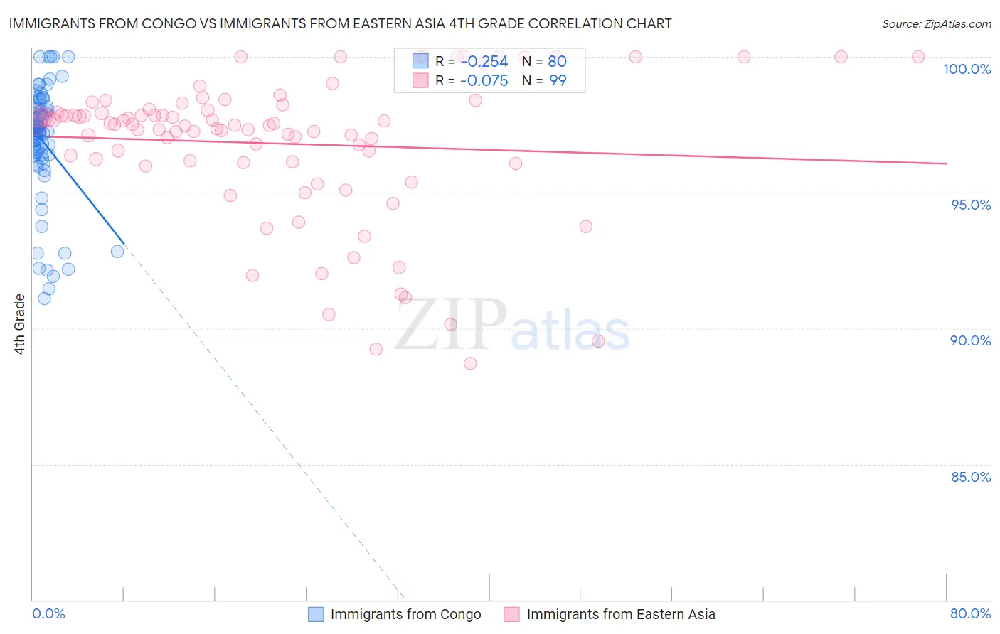 Immigrants from Congo vs Immigrants from Eastern Asia 4th Grade