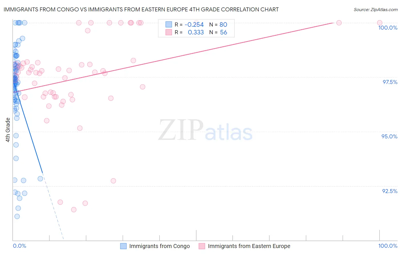 Immigrants from Congo vs Immigrants from Eastern Europe 4th Grade