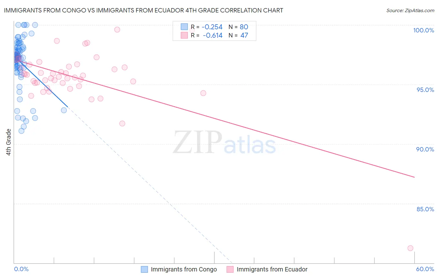 Immigrants from Congo vs Immigrants from Ecuador 4th Grade