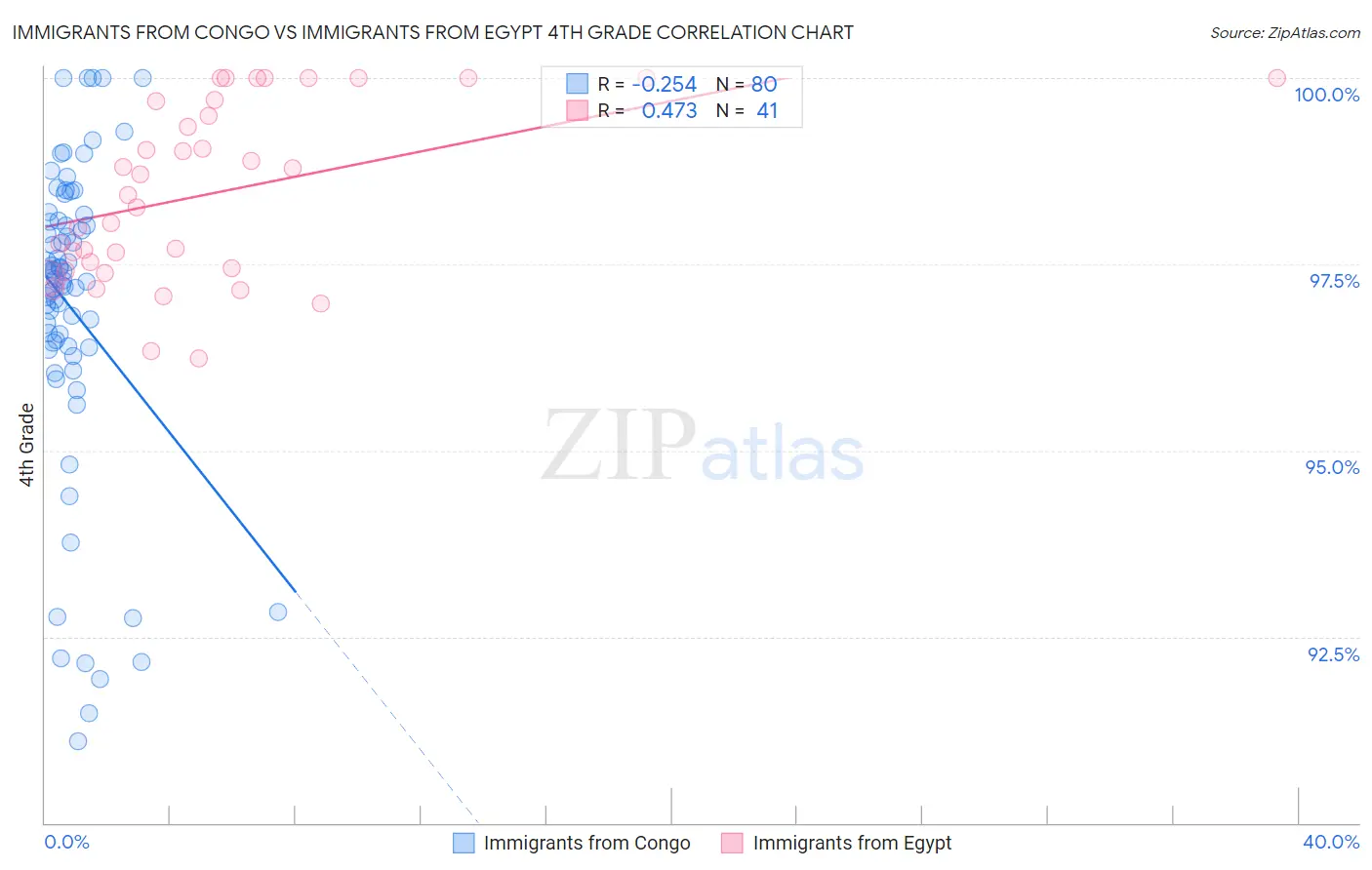 Immigrants from Congo vs Immigrants from Egypt 4th Grade