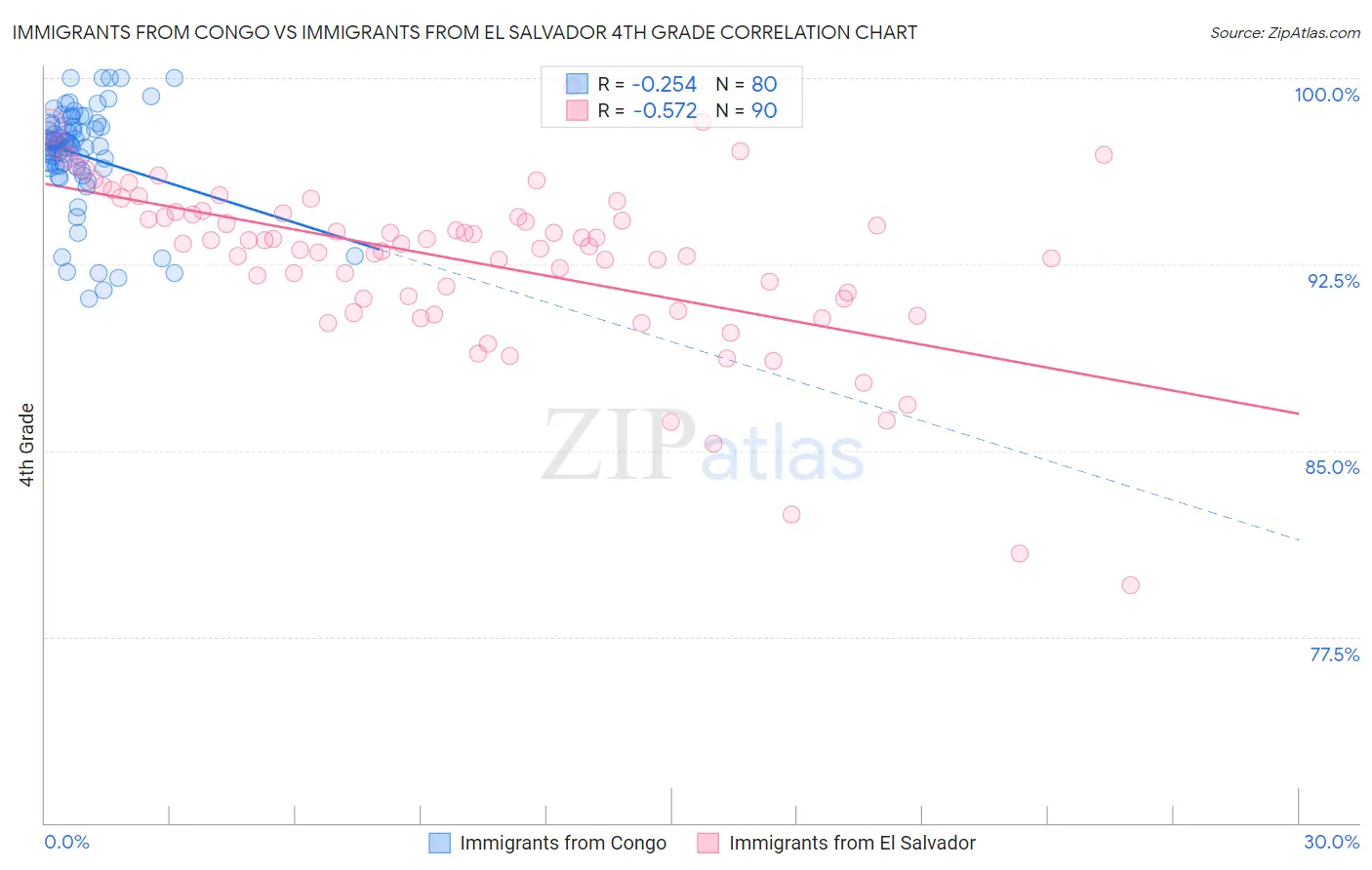 Immigrants from Congo vs Immigrants from El Salvador 4th Grade