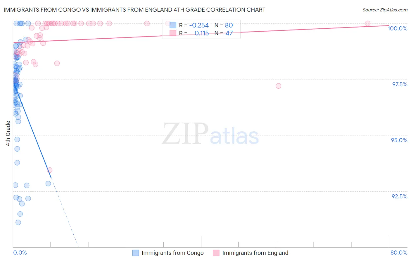 Immigrants from Congo vs Immigrants from England 4th Grade