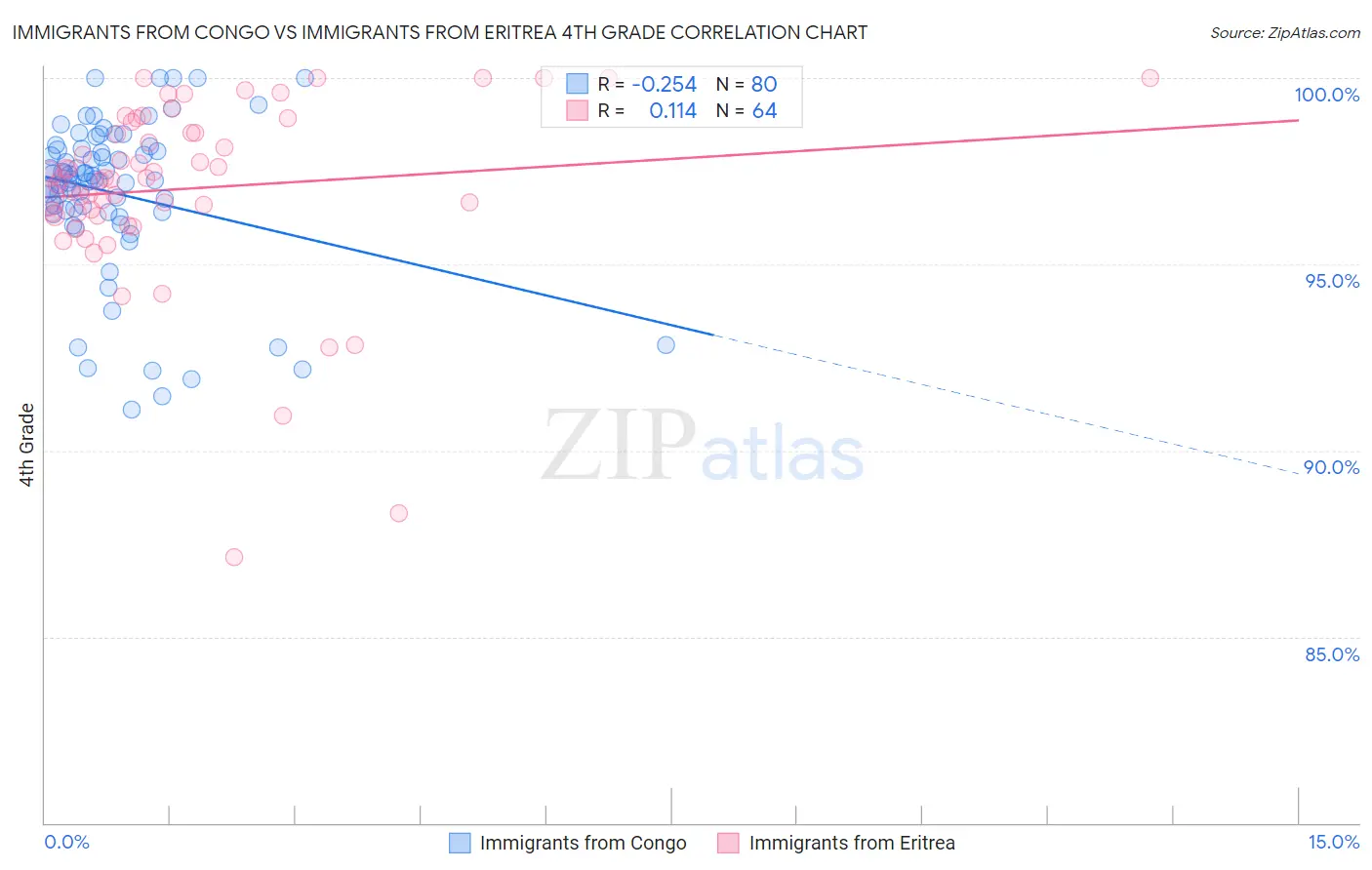 Immigrants from Congo vs Immigrants from Eritrea 4th Grade