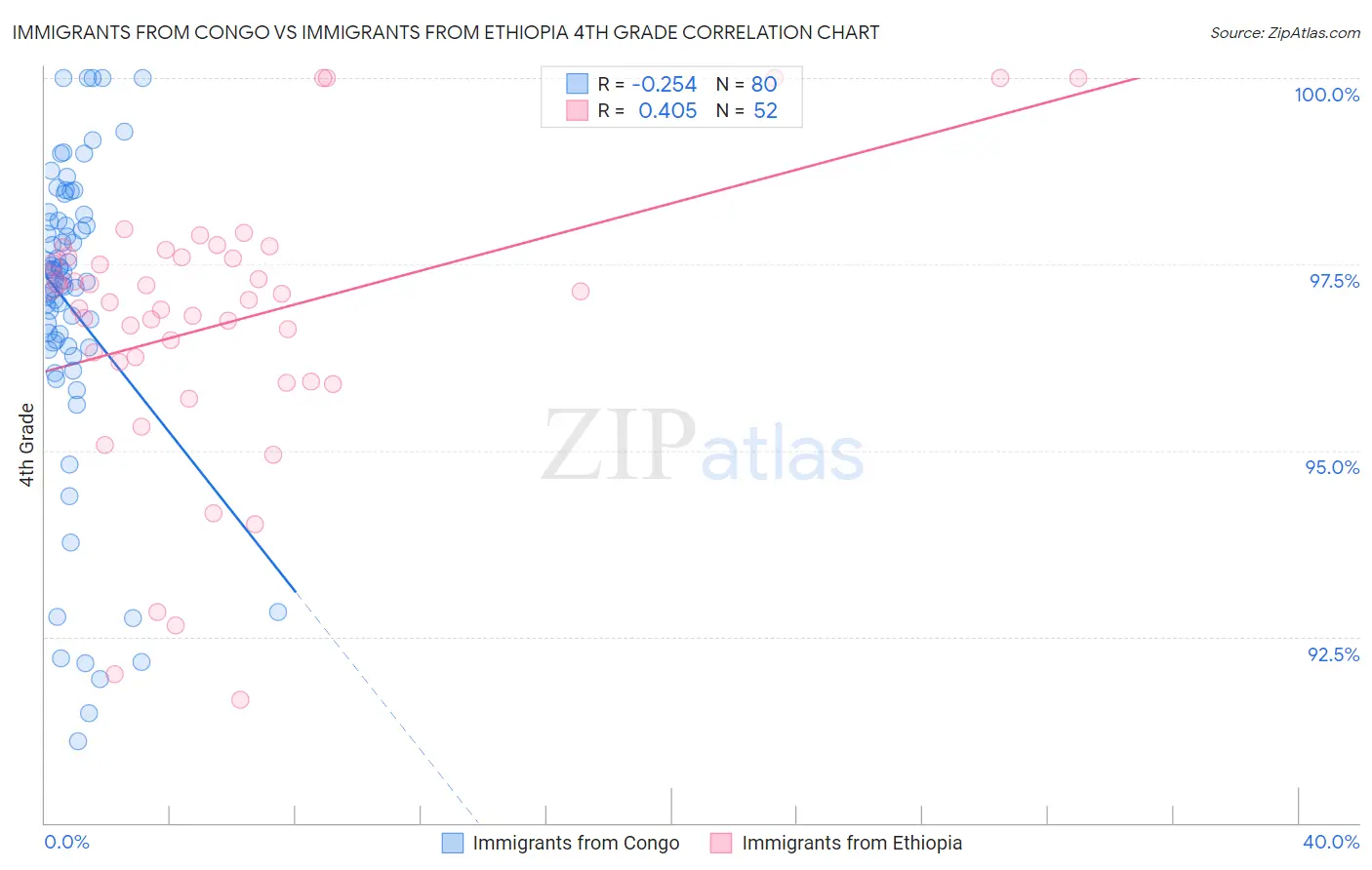 Immigrants from Congo vs Immigrants from Ethiopia 4th Grade