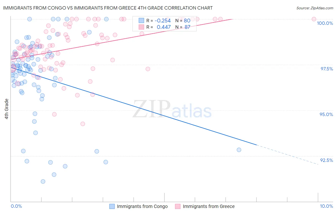 Immigrants from Congo vs Immigrants from Greece 4th Grade