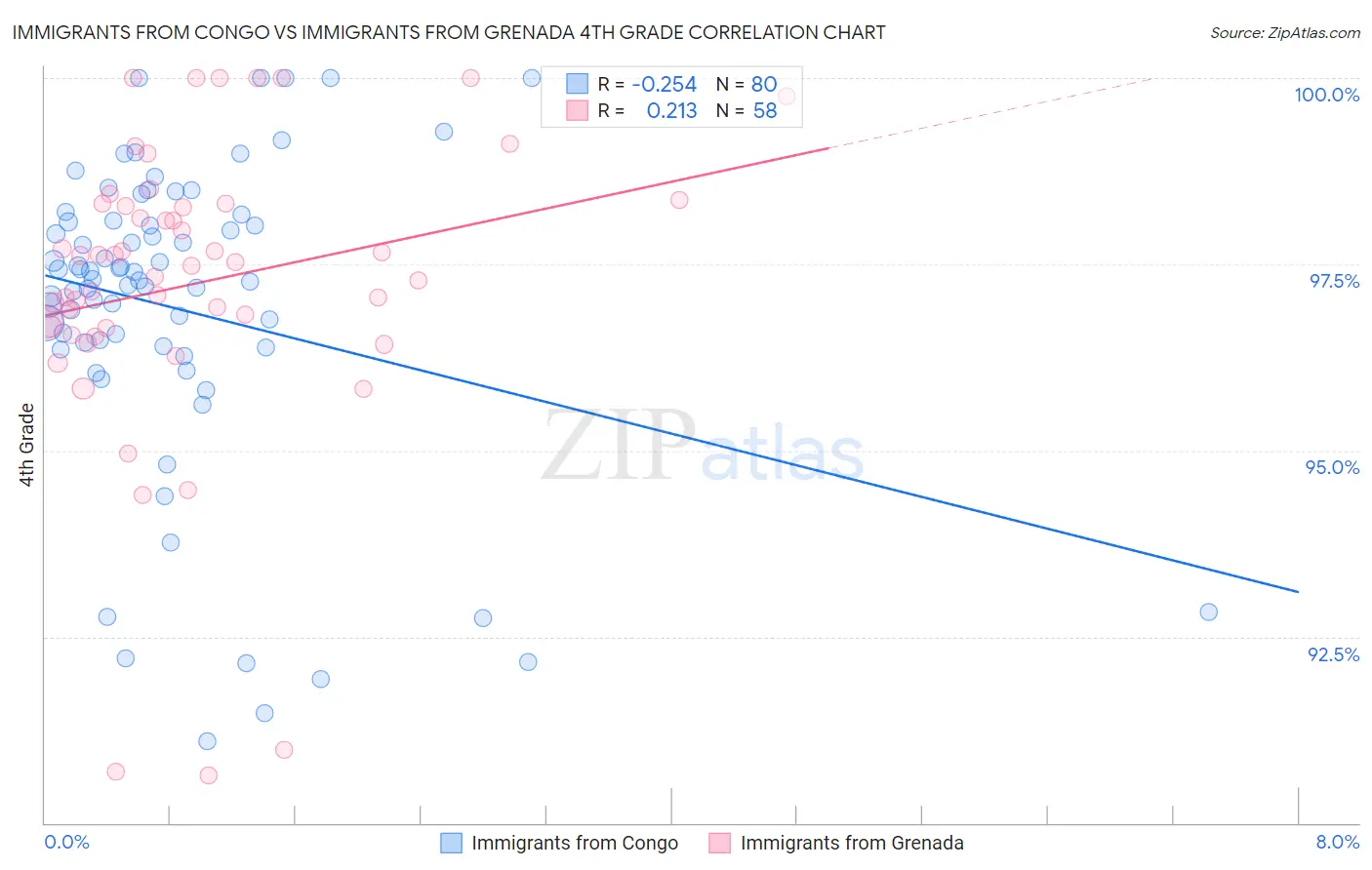 Immigrants from Congo vs Immigrants from Grenada 4th Grade