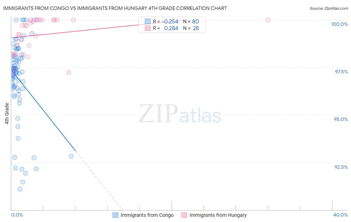 Immigrants from Congo vs Immigrants from Hungary 4th Grade