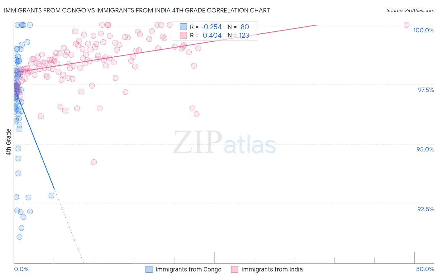 Immigrants from Congo vs Immigrants from India 4th Grade