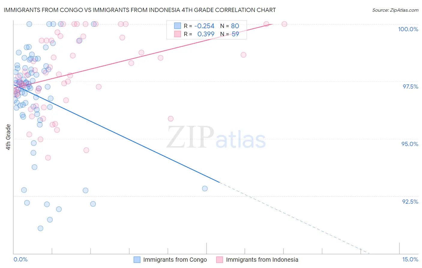 Immigrants from Congo vs Immigrants from Indonesia 4th Grade