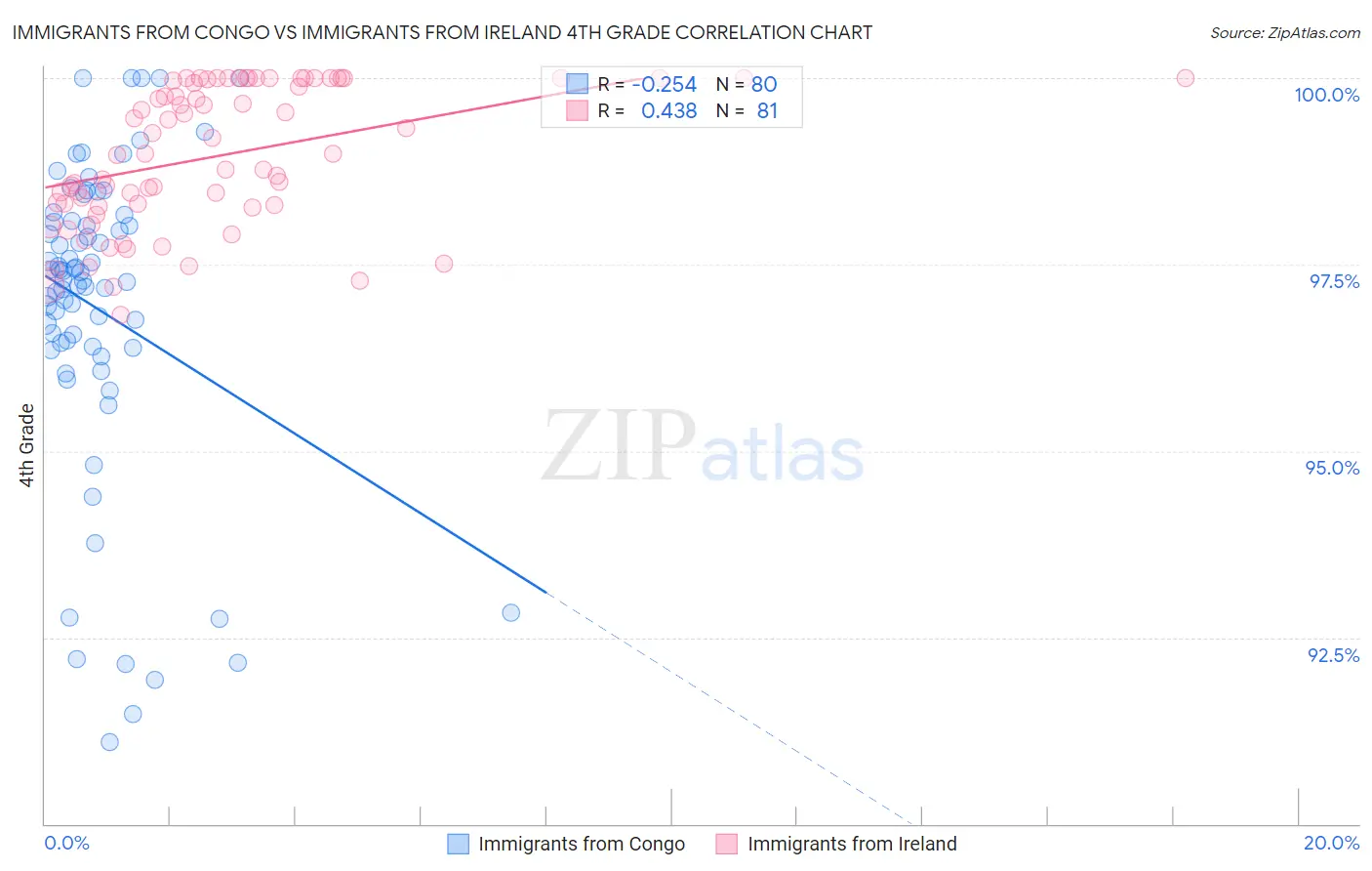 Immigrants from Congo vs Immigrants from Ireland 4th Grade