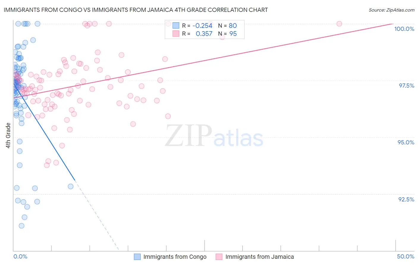 Immigrants from Congo vs Immigrants from Jamaica 4th Grade
