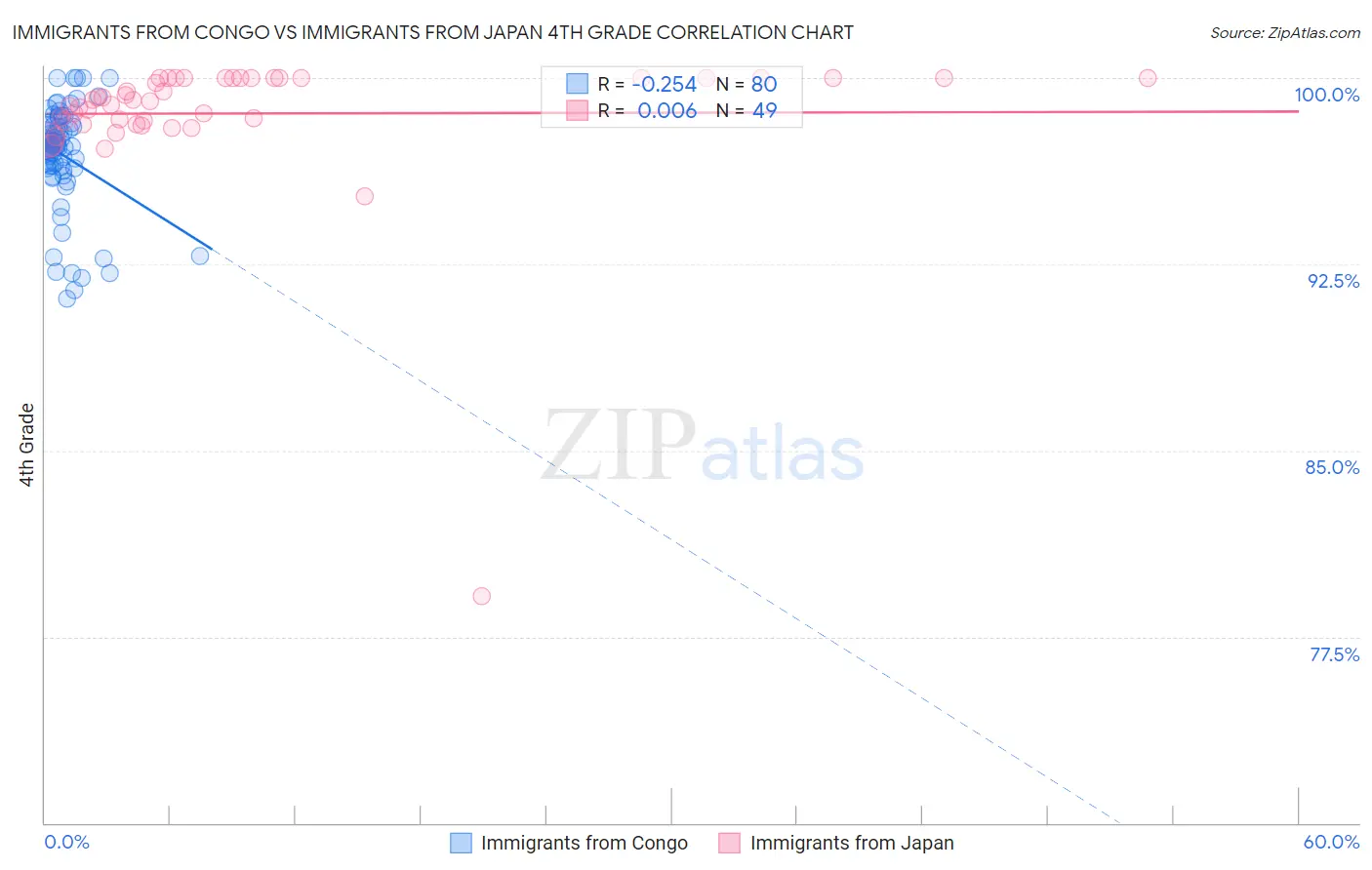 Immigrants from Congo vs Immigrants from Japan 4th Grade