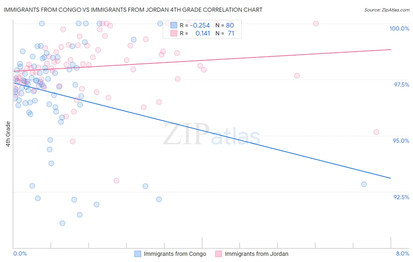 Immigrants from Congo vs Immigrants from Jordan 4th Grade