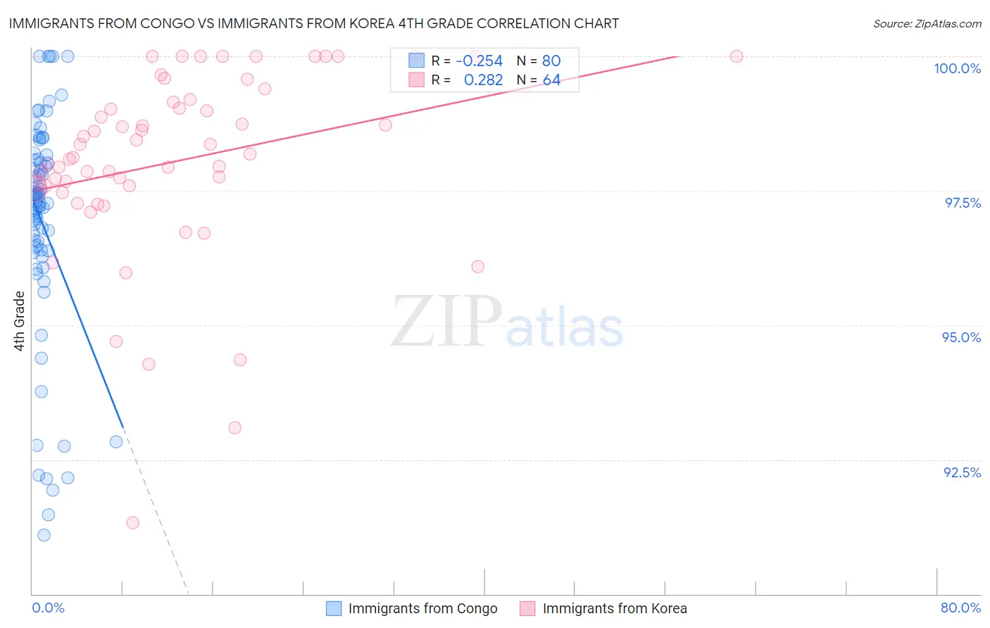 Immigrants from Congo vs Immigrants from Korea 4th Grade