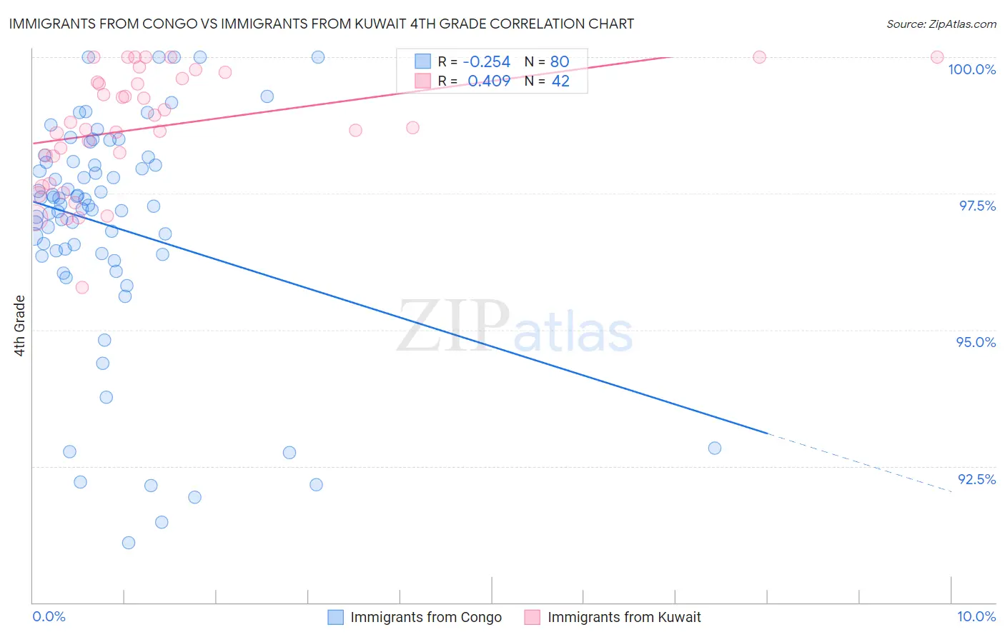 Immigrants from Congo vs Immigrants from Kuwait 4th Grade