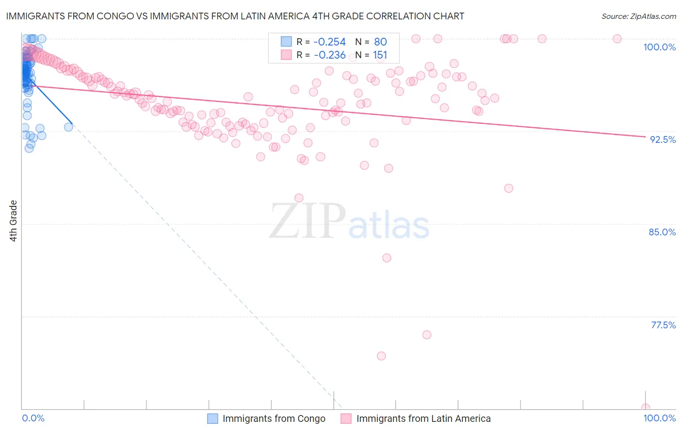 Immigrants from Congo vs Immigrants from Latin America 4th Grade