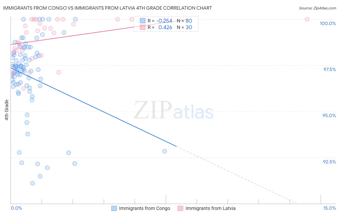 Immigrants from Congo vs Immigrants from Latvia 4th Grade