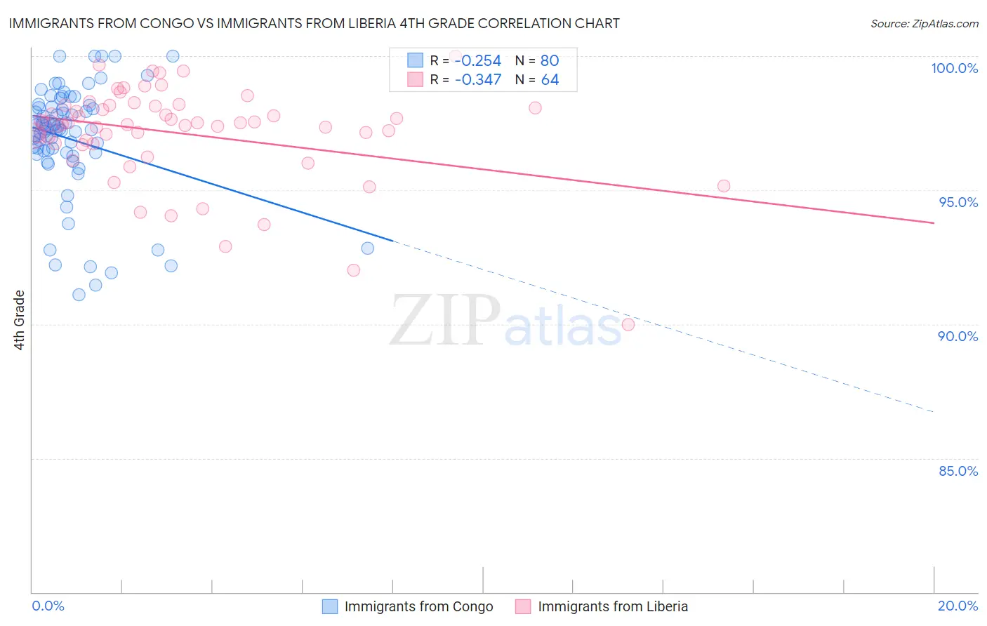 Immigrants from Congo vs Immigrants from Liberia 4th Grade