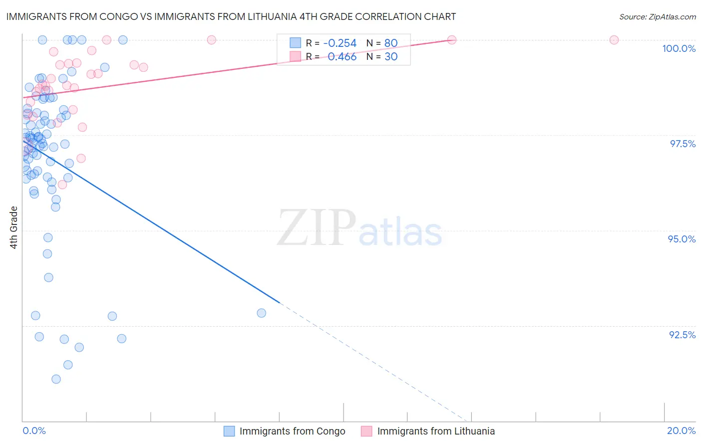 Immigrants from Congo vs Immigrants from Lithuania 4th Grade